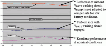 Figure 6. Transient improvement at low V<sub>BATT</sub> conditions